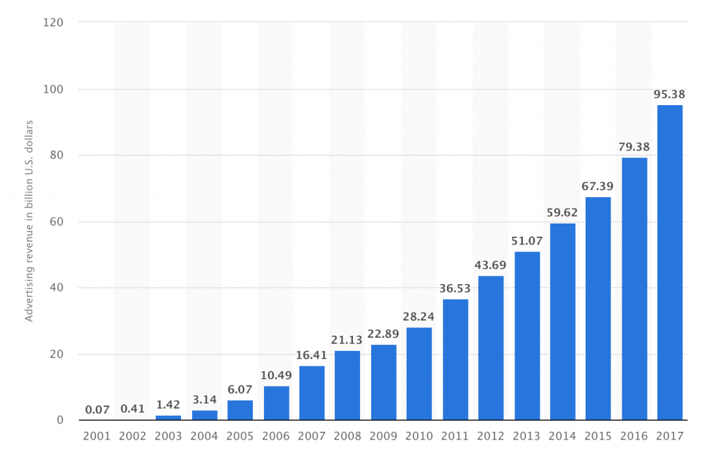 2001 - 2017 Yılları Arası Google Yıllık Ciroları